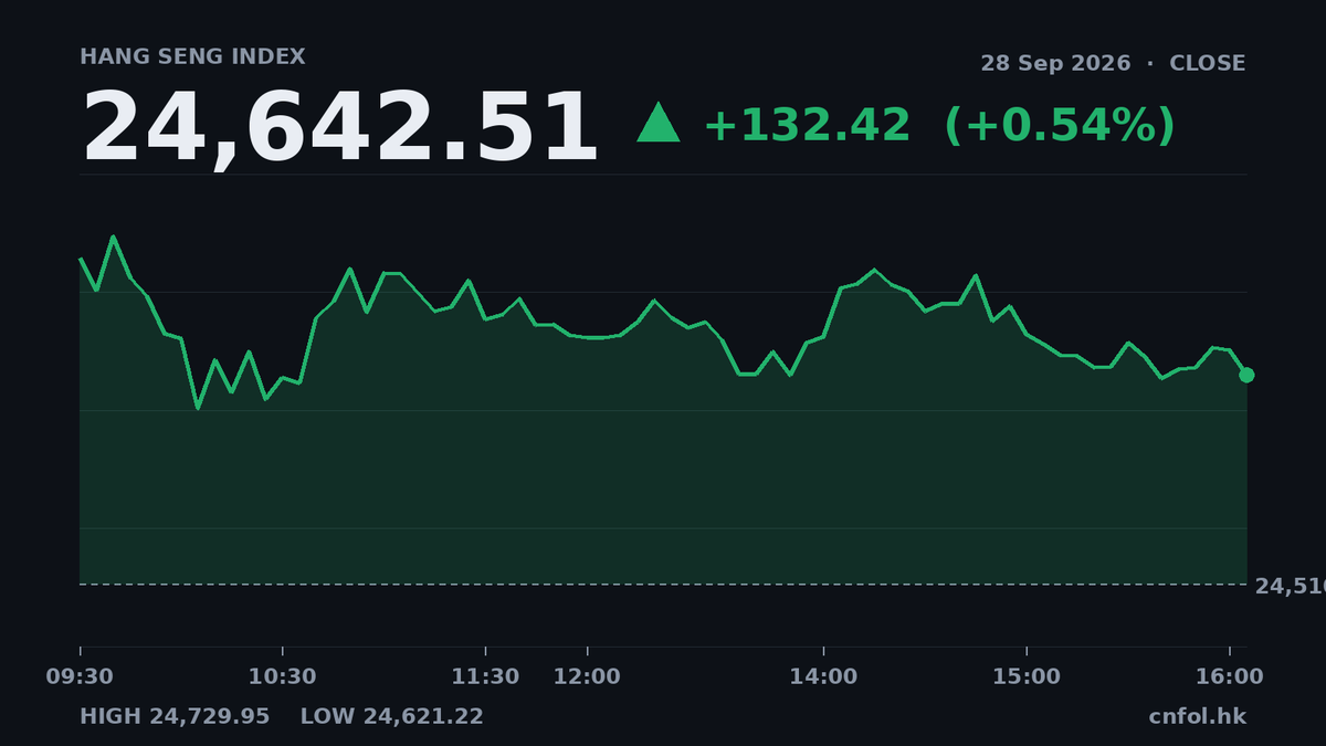 恒指全日升0.54%，成交倍增至126億，中環新能源領升13%