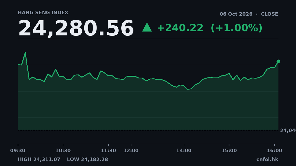恒指升1%收24280，智譜成交25億最矚目