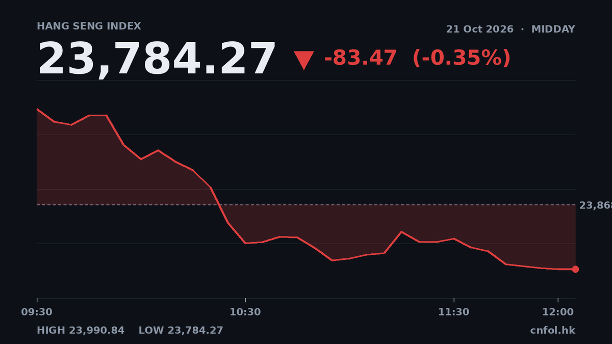 恒指半日跌0.35%，寧德時代成交26.6億成焦點