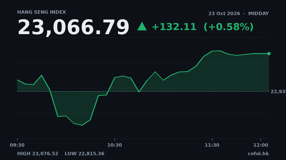 恒指半日升0.58%，小米逆市成交37.8億