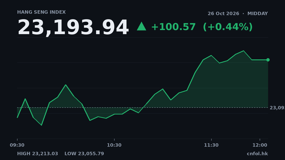 恒指半日升0.44%，白鴿在線爆升30%領先