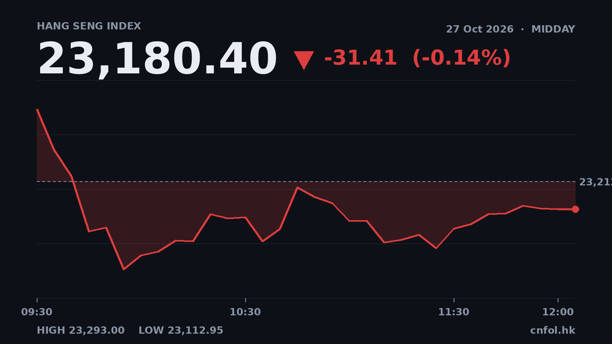 恒指半日微跌0.14%，智譜成交33億居首