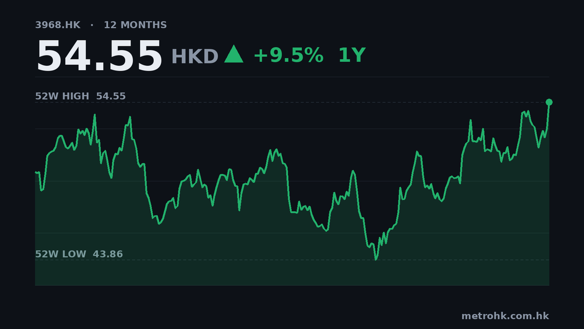 招商銀行第三季賺400億，市盈率7.3倍