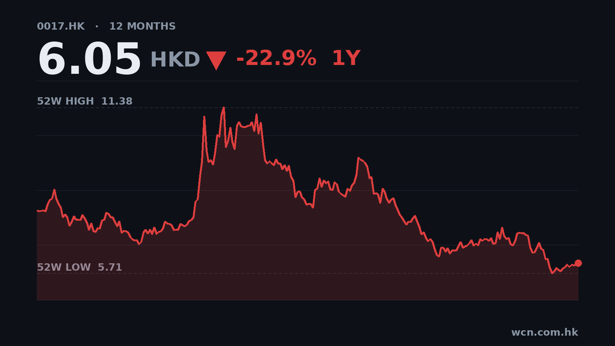 新世界全年轉虧爲盈，經調整利潤升28%