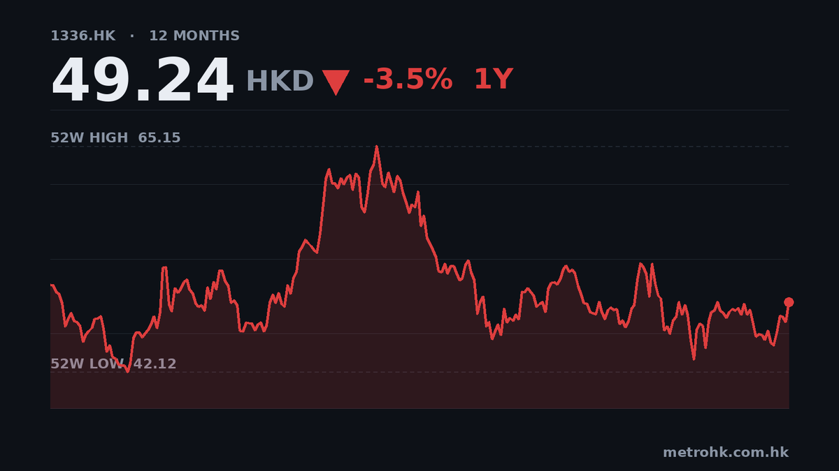 新華保險中期多賺54% 派息增至0.73元