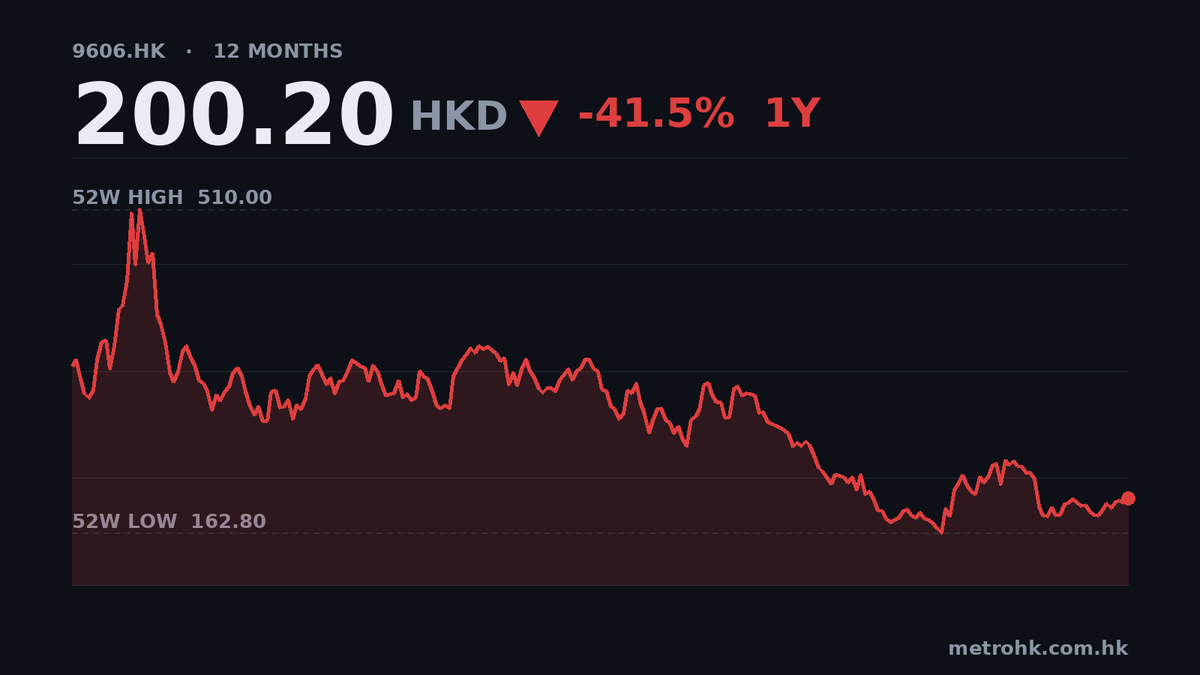 映恩生物半年收入瀉82%，虧損收窄56%