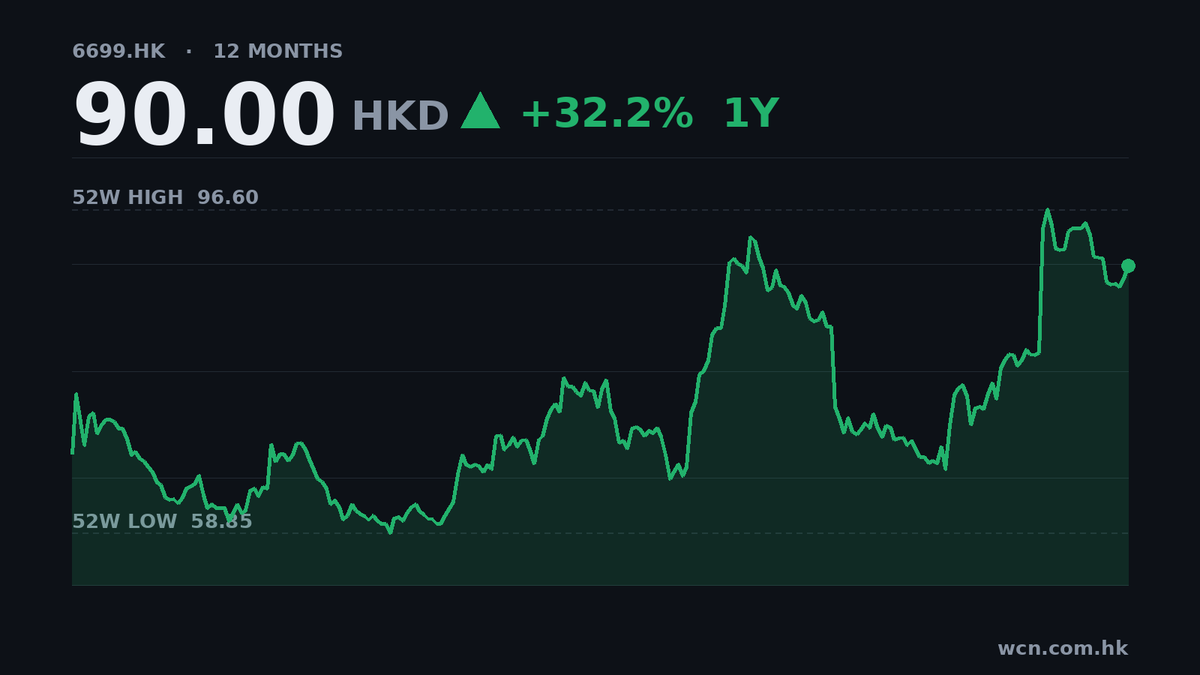 時代天使中期純利飆86%，派特別息4.1港元