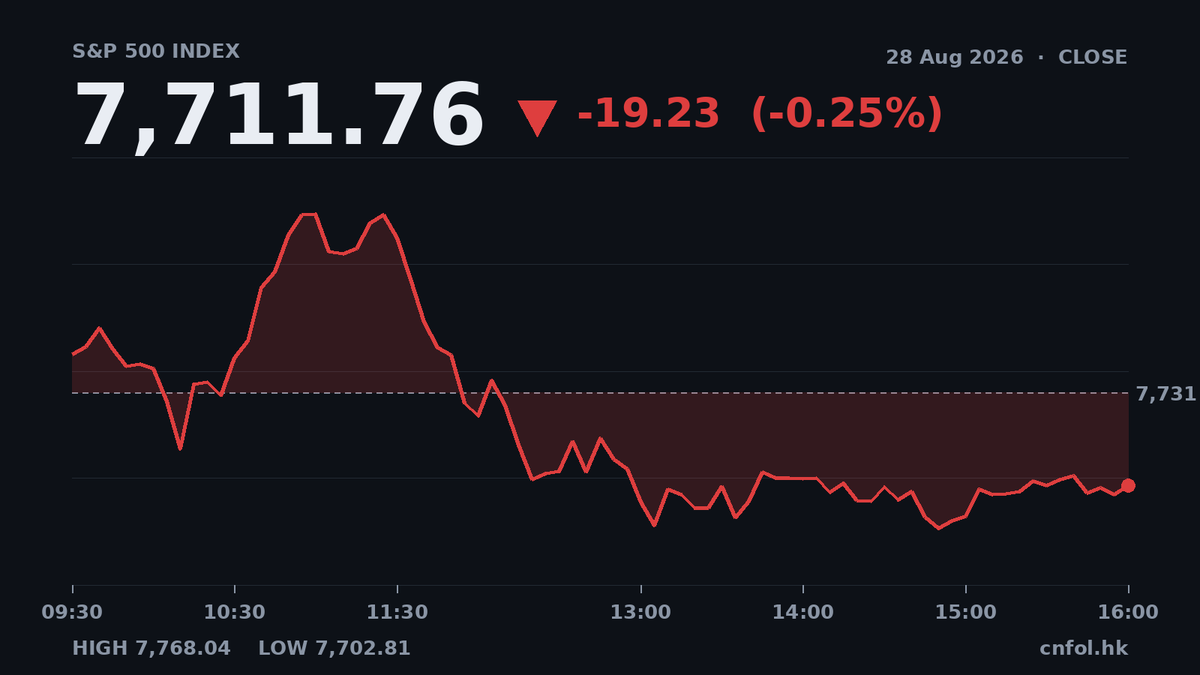 美股三大指數全線下跌，資訊科技板塊領跌2.06%