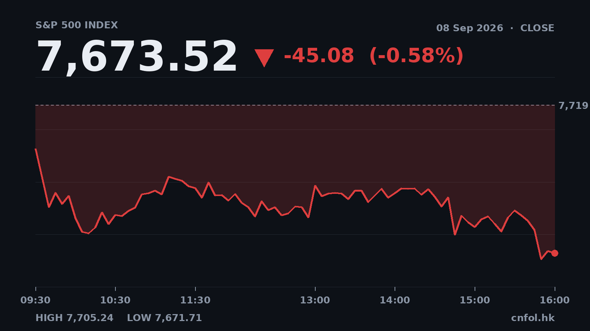 道指跌628點，中概股百度挫近7%
