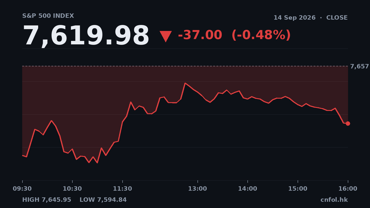 美股三大指數全線下跌，科技股拖累納指跌0.56%
