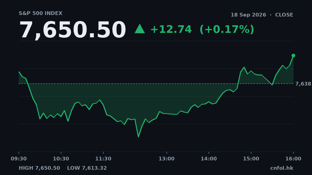 美股收市｜標普500升0.17% 報7,650.50
