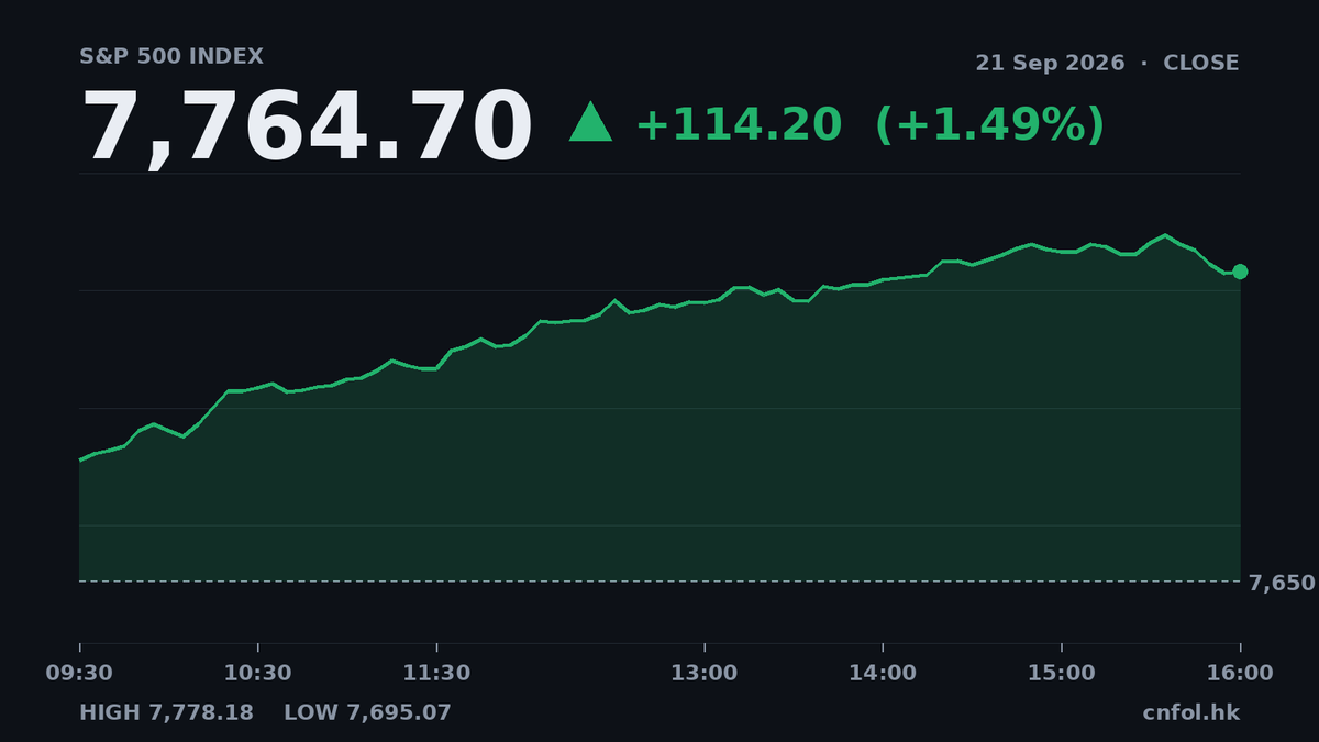 美股三大指數全線升，納指漲2.26%科技股領漲