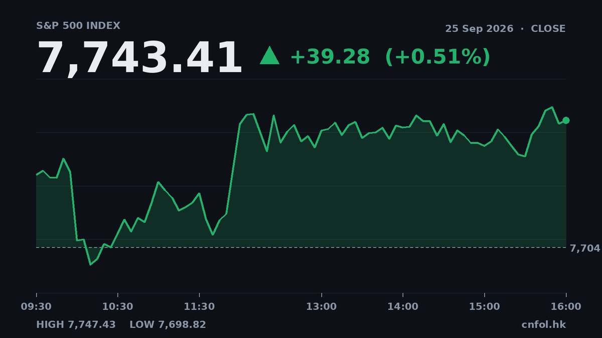 美股收市｜標普500升0.51% 報7,743.41
