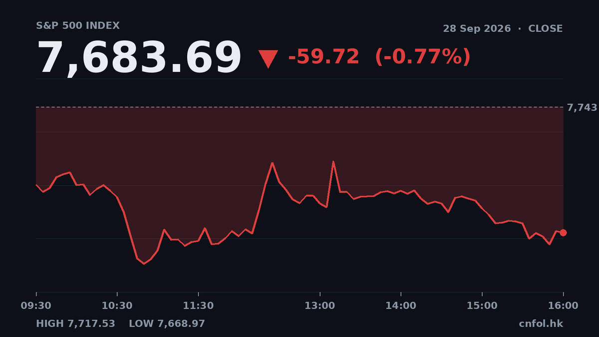 美股三大指數全線下跌，VIX恐慌指數急升逾8%