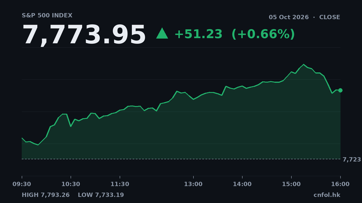 美股三大指數齊升，納斯達克領先1.05%