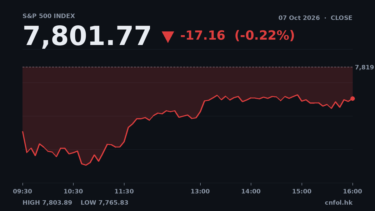 美股全線下跌，工業板塊跌1.79%最傷