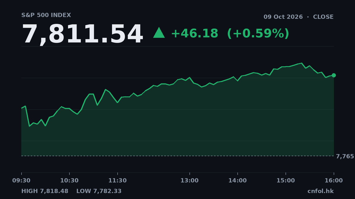 美股三大指數齊升 通訊服務板塊跌1.44%最弱