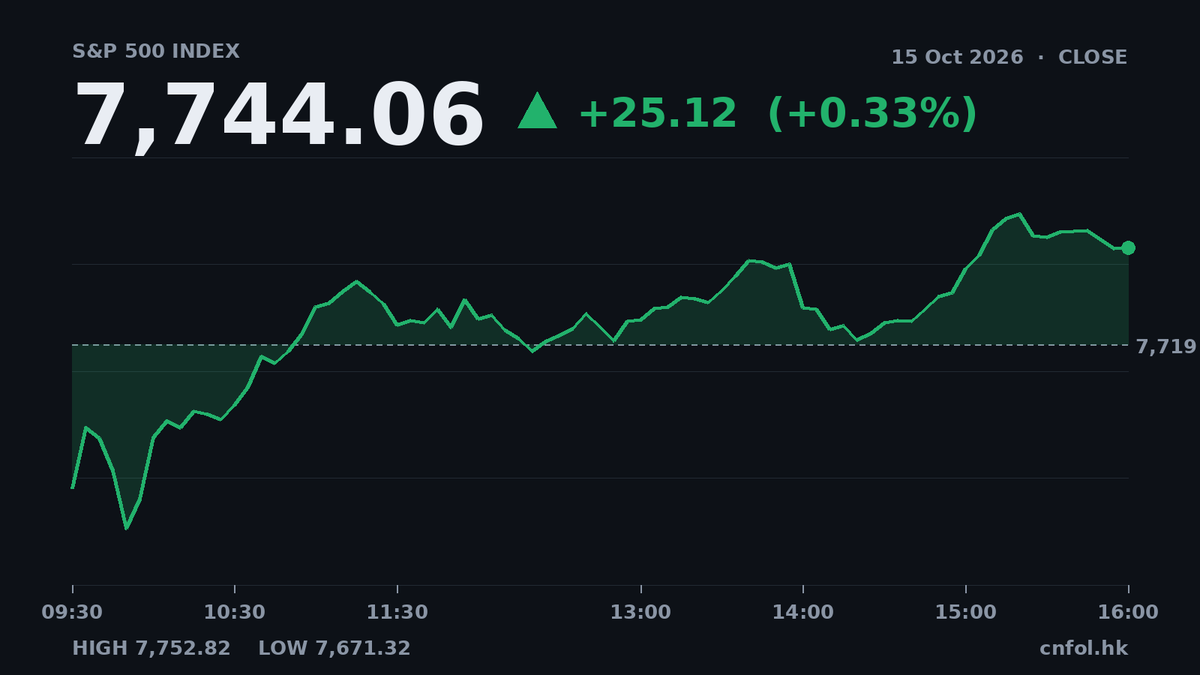 道指升逾1%收52,177點，非必需消費領漲