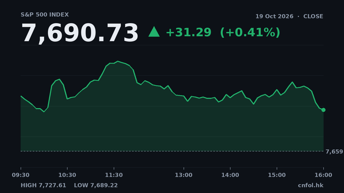 納指升1.11% 科技股領漲 道指微跌0.07%