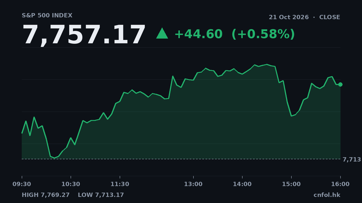 納指升1.05%領漲，中概股普遍受壓