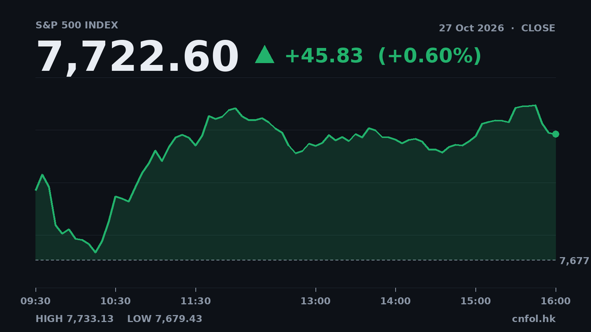 美股納指升1.18%領跑，科技股強勢反彈