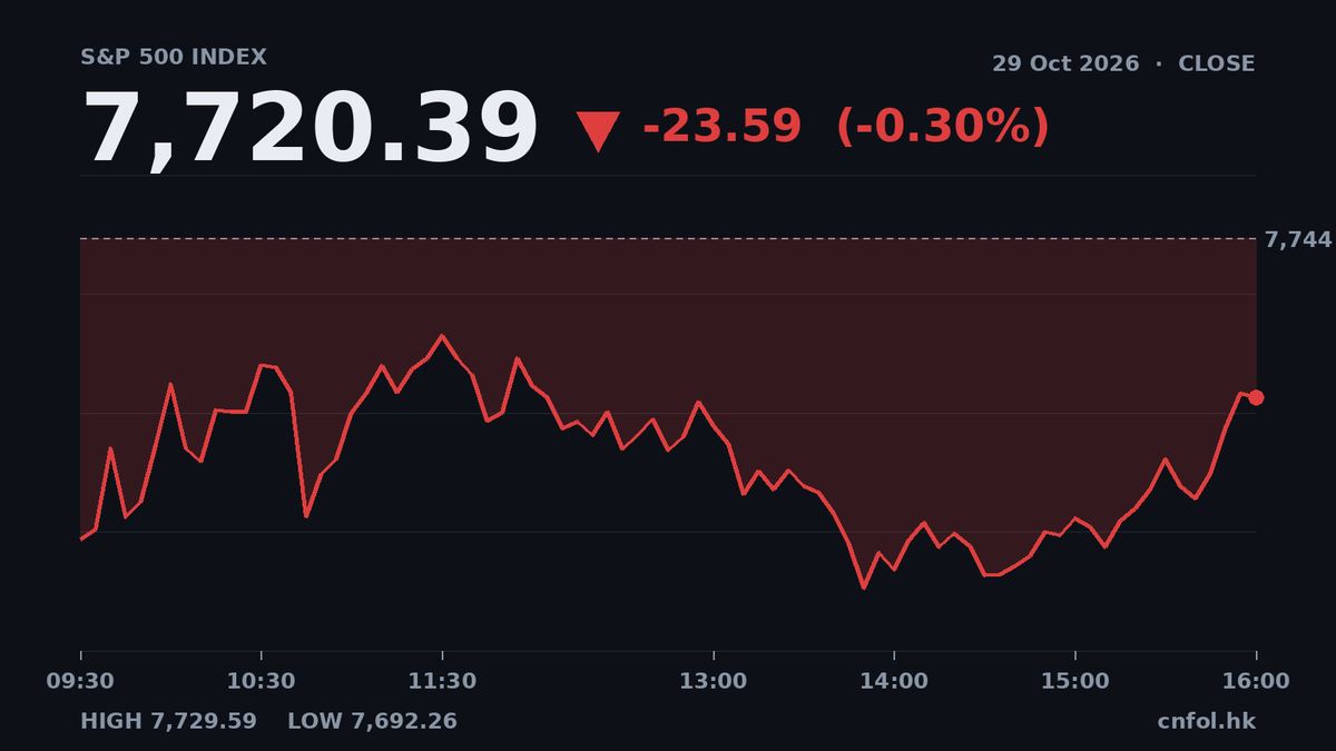 美股三大指數全線下跌，資訊科技板塊拖低納斯達克1.38%