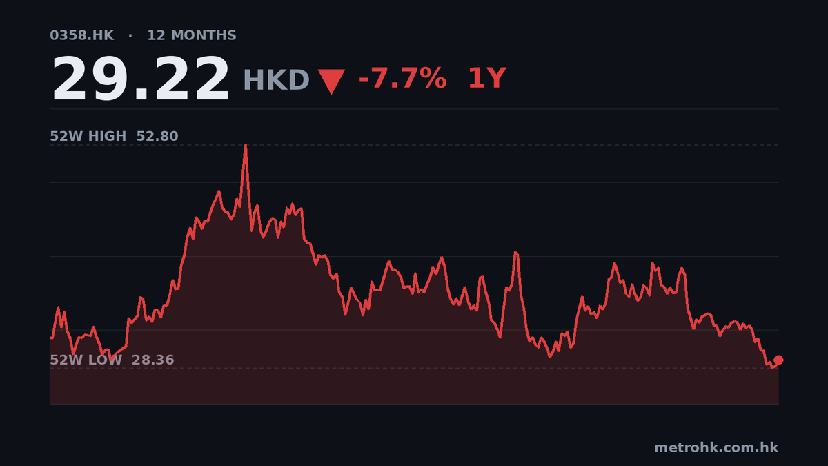 江西銅業首三季純利飆94%，銅價高企帶動