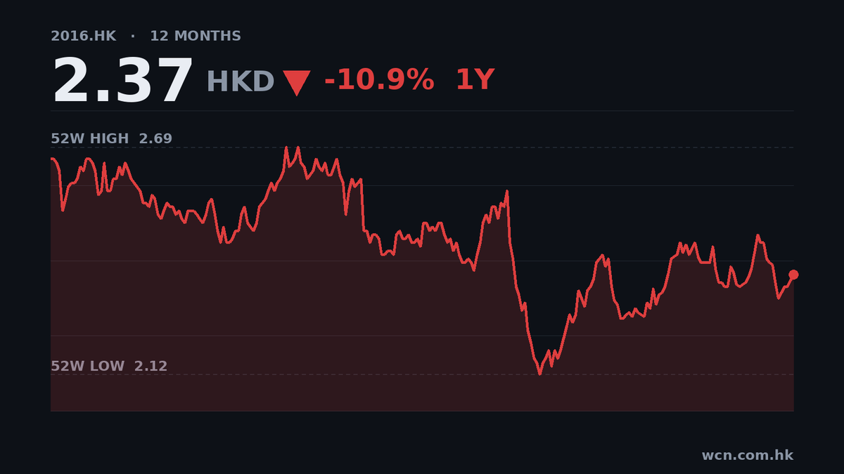 浙商銀行9個月賺117.8億，微增1%