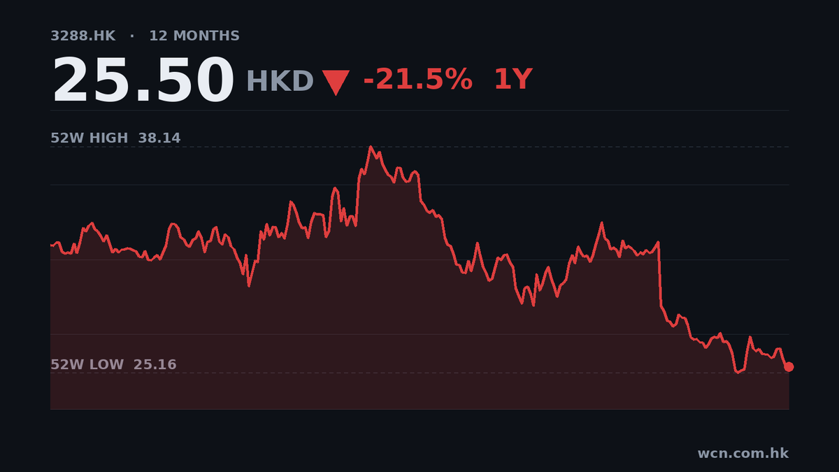 海天味業盈利僅升1.2%，現金流不足四成