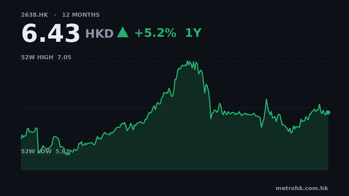 港燈中期多賺0.2%，每股息15.94仙不變