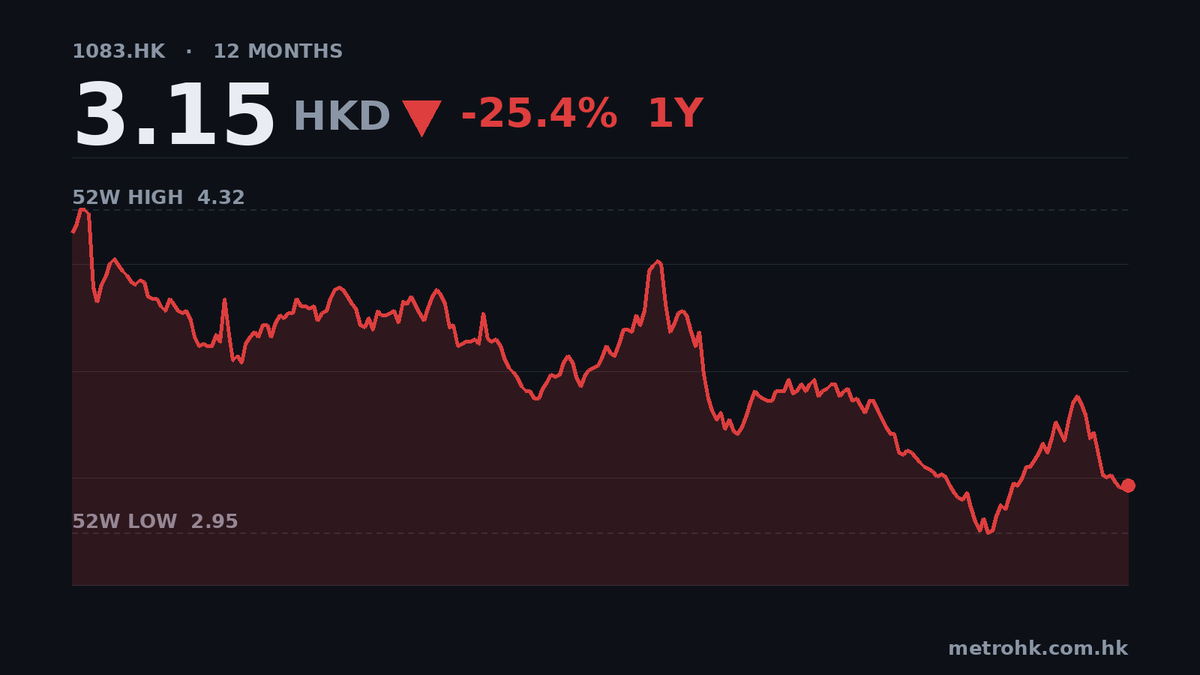 港華智慧能源半年少賺9%，派息維持5仙