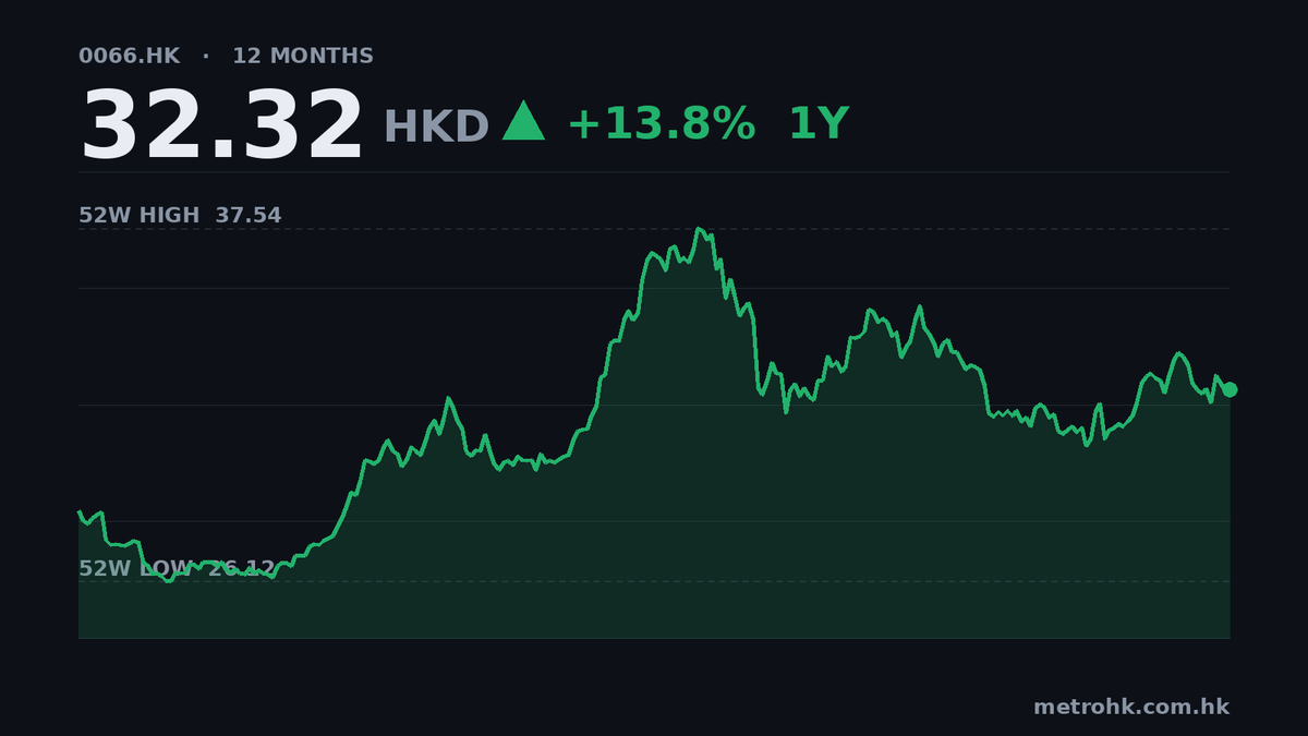 港鐵中期純利飆106% 每股息維持0.42元