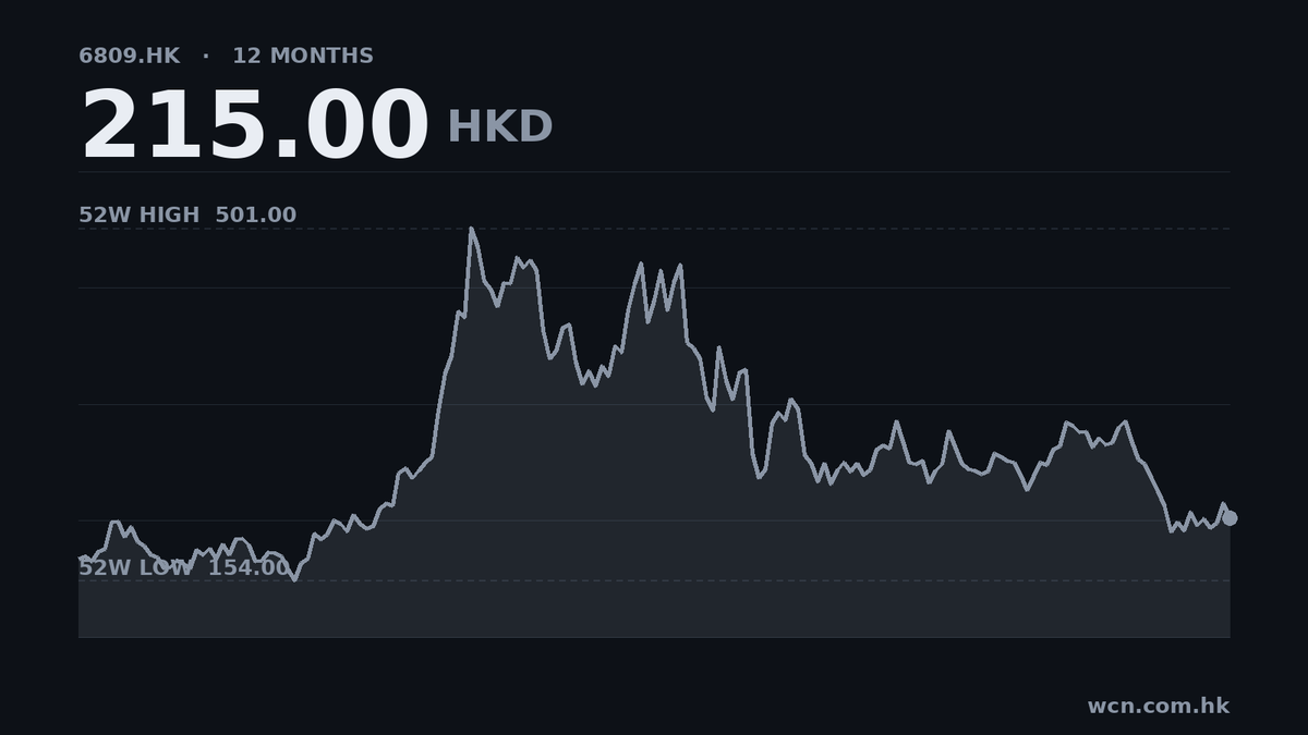 瀾起科技盈利翻倍，市盈率50倍貴唔貴？