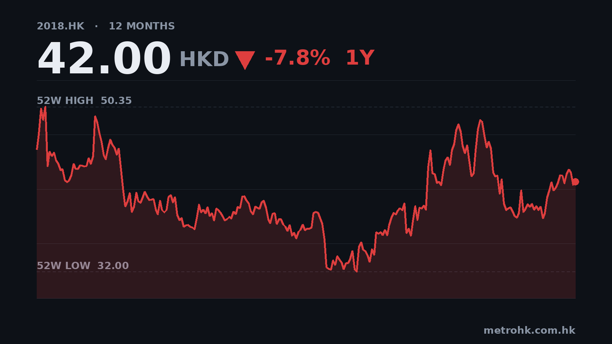 瑞聲中期純利微增2.9%，毛利率升近18%