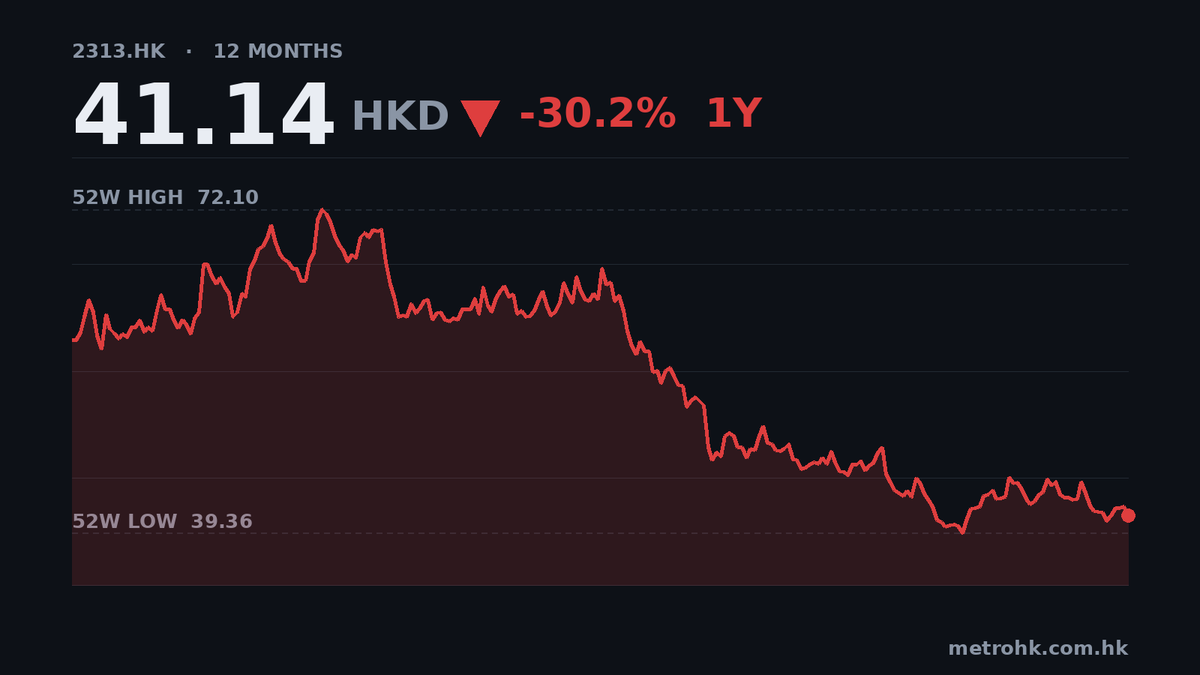 申洲中期少賺40%，每股只派0.88元