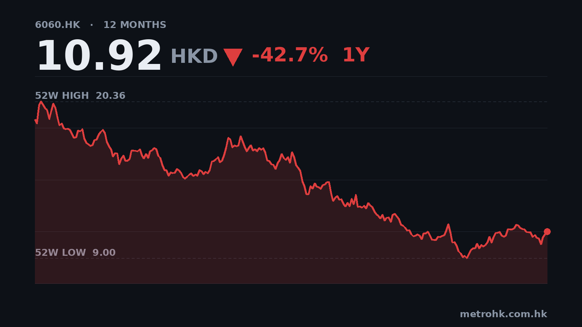 眾安在綫中期純利飆132%，收入增13%