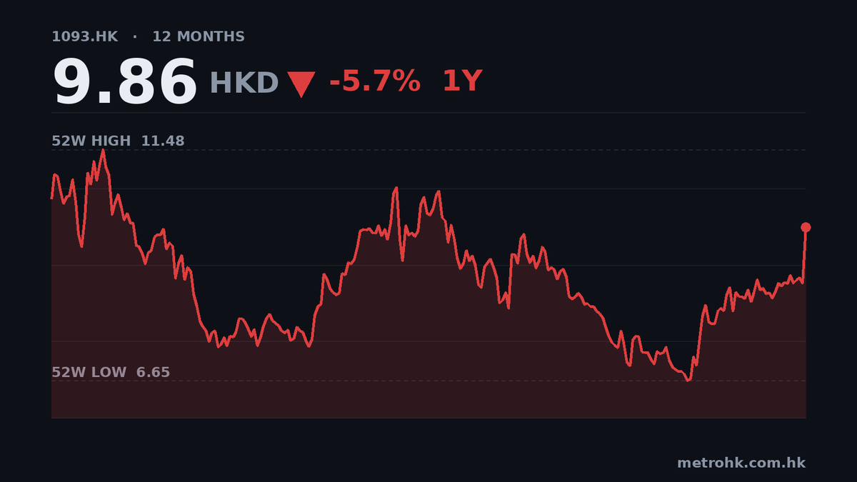 石藥中期純利飆139%，收入增40%