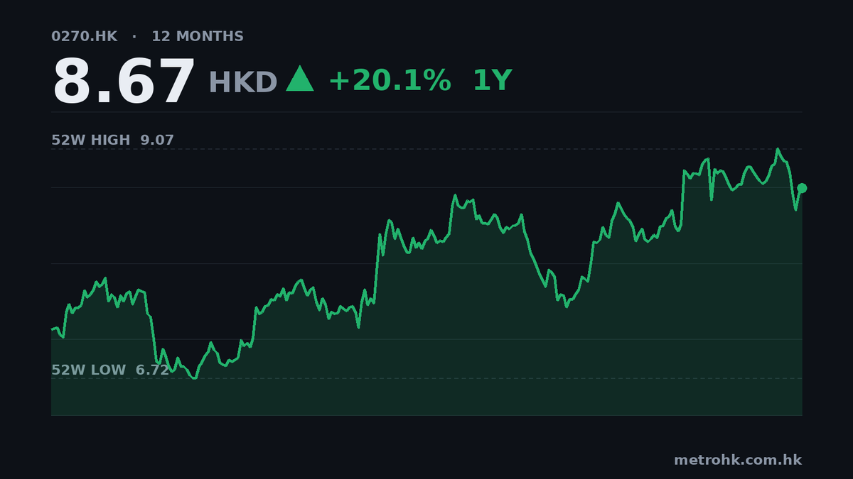 粵海投資首三季多賺7%，收入增一成