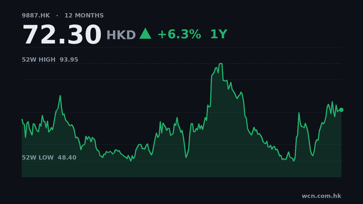 維立志博中期收入3600萬 虧損擴至2.2億