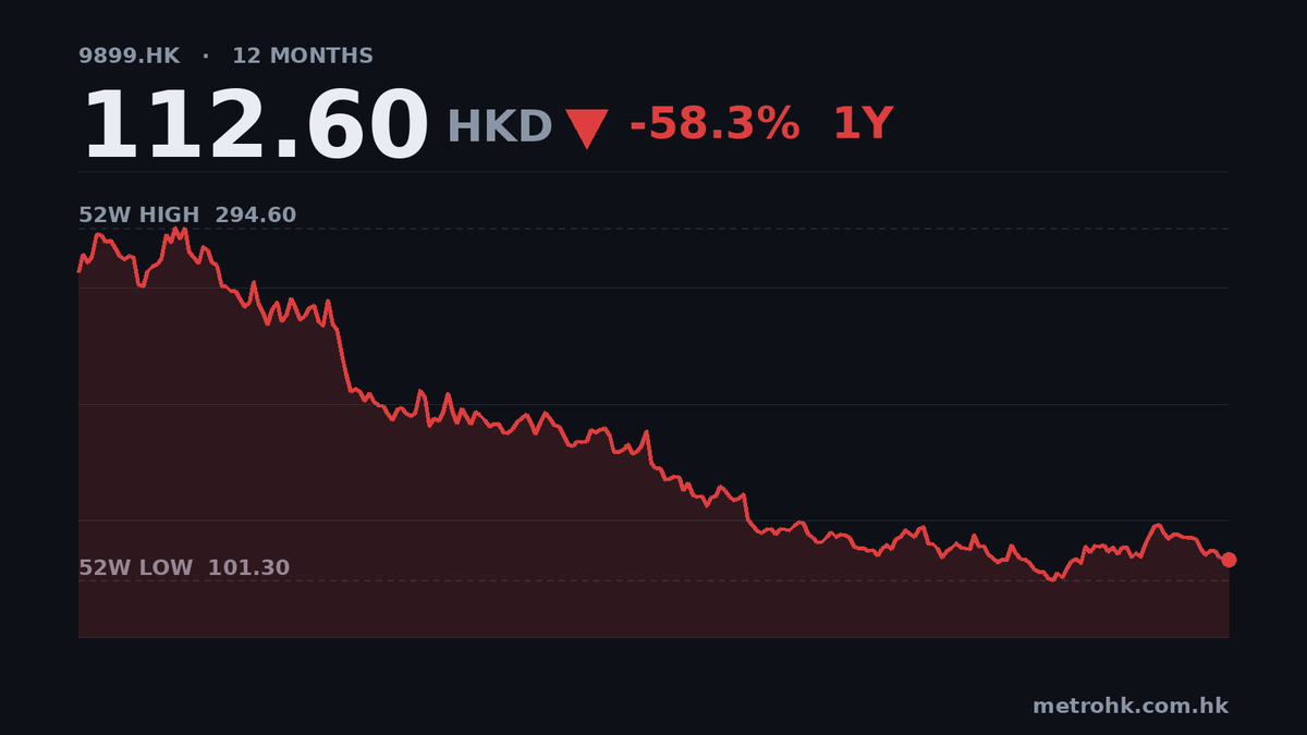 網易雲音樂中期少賺57%，每股盈利跌至3.87元