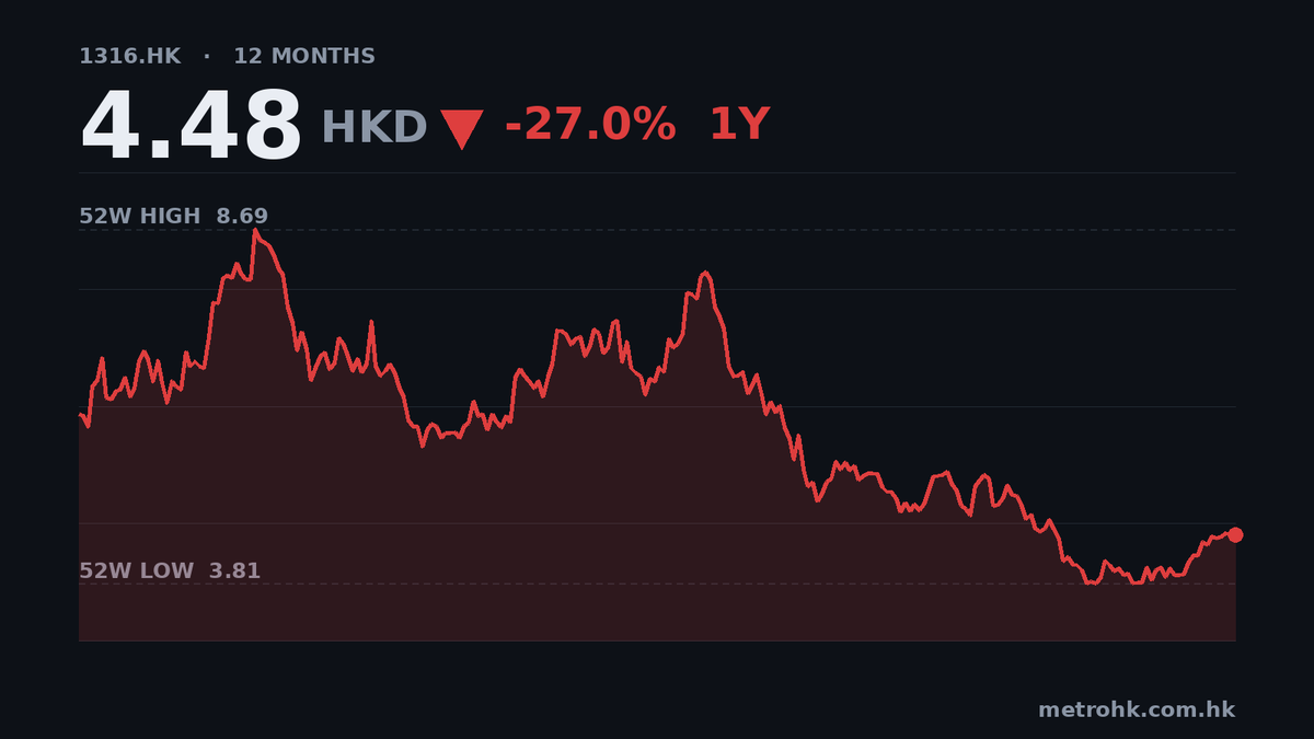 耐世特半年賺多35%，全靠慳稅同控成本
