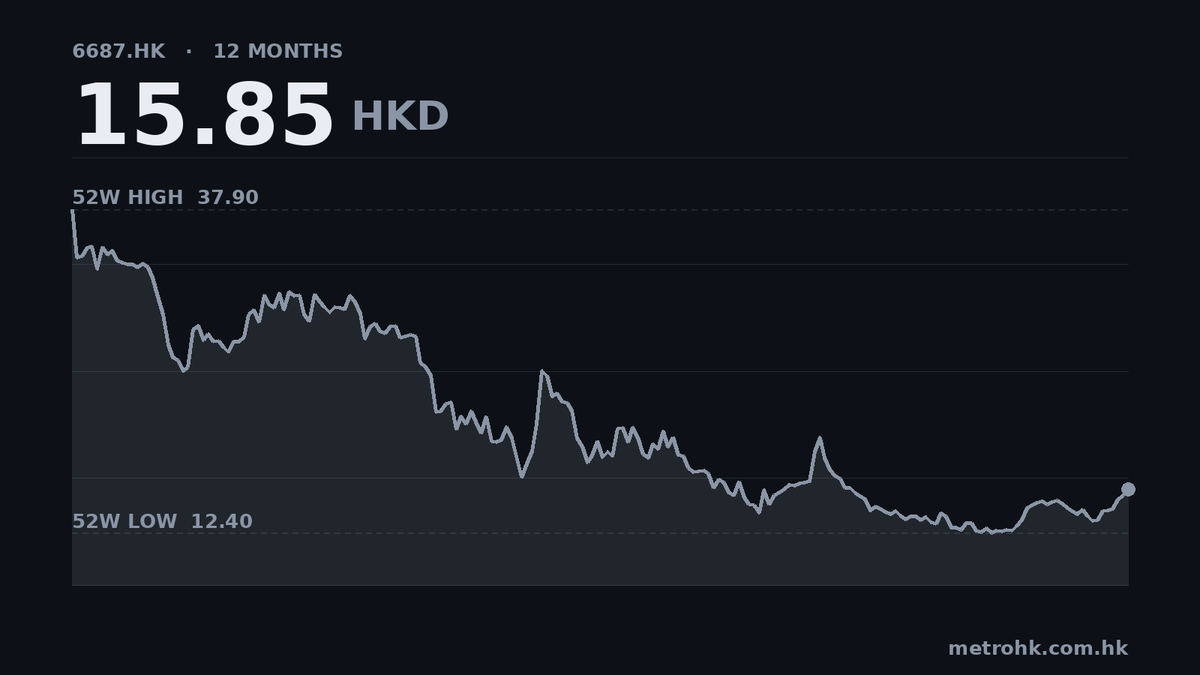 聚水潭半年轉賺1.01億，經調整純利飆257%