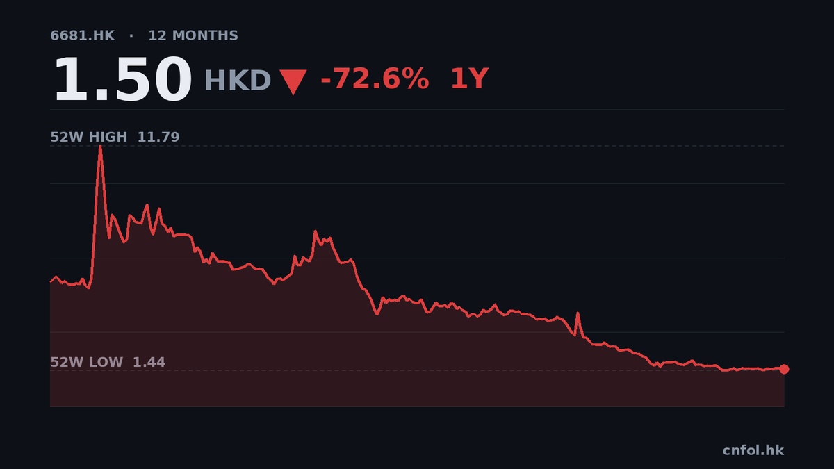 腦動極光半年蝕1.35億，收入增20%但燒錢更快