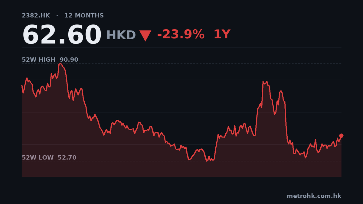 舜宇中期多賺9.9%，毛利率微跌至19.5%