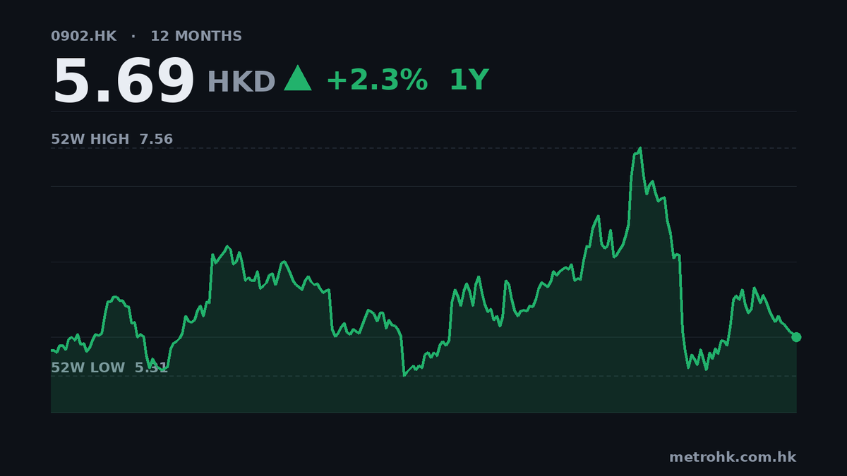 華能國際半年少賺28%，中期唔派息