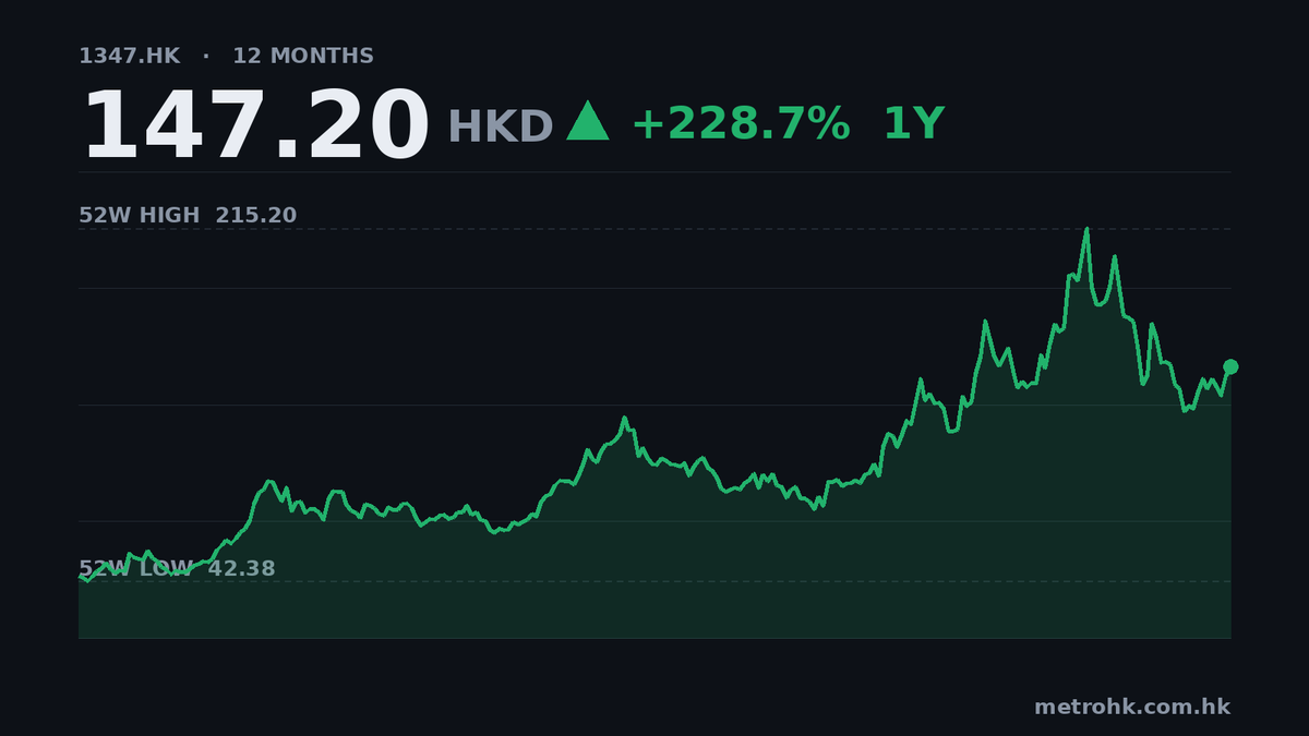 華虹Q2收入升27%，純利暴漲3.9倍