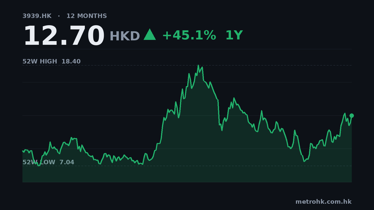 萬國黃金中期多賺51%，收入增50%