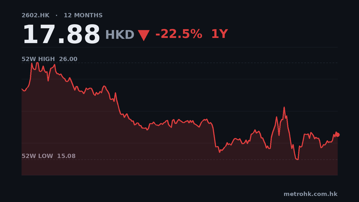 萬物雲中期少賺1.3%，應收帳增速快過收入