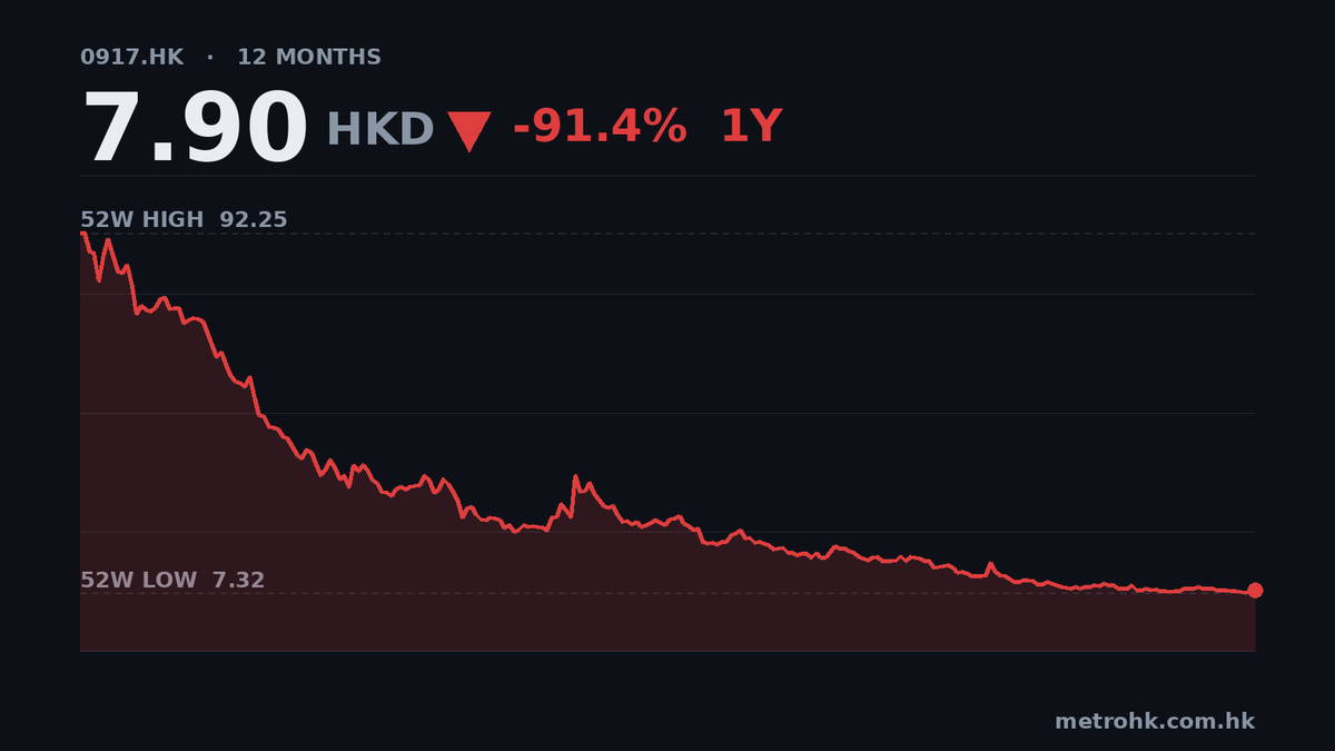 趣致集團中期收入增22%，純利升30%