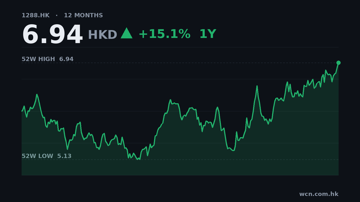 農業銀行第三季盈利升10.8%，市盈率5.9倍